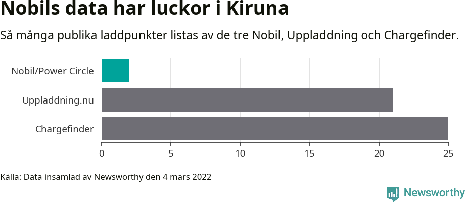 Graf: Så många laddplatser listas av olika sajter.